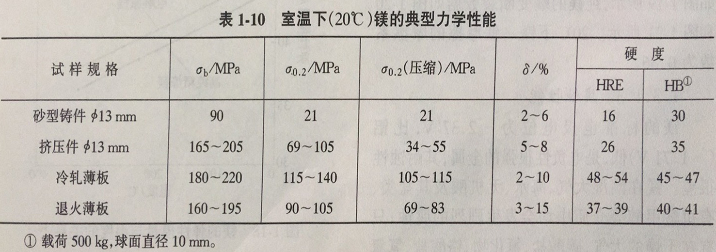 純鎂力學性能